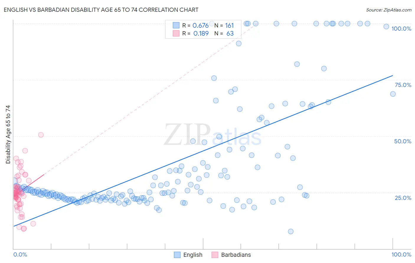 English vs Barbadian Disability Age 65 to 74