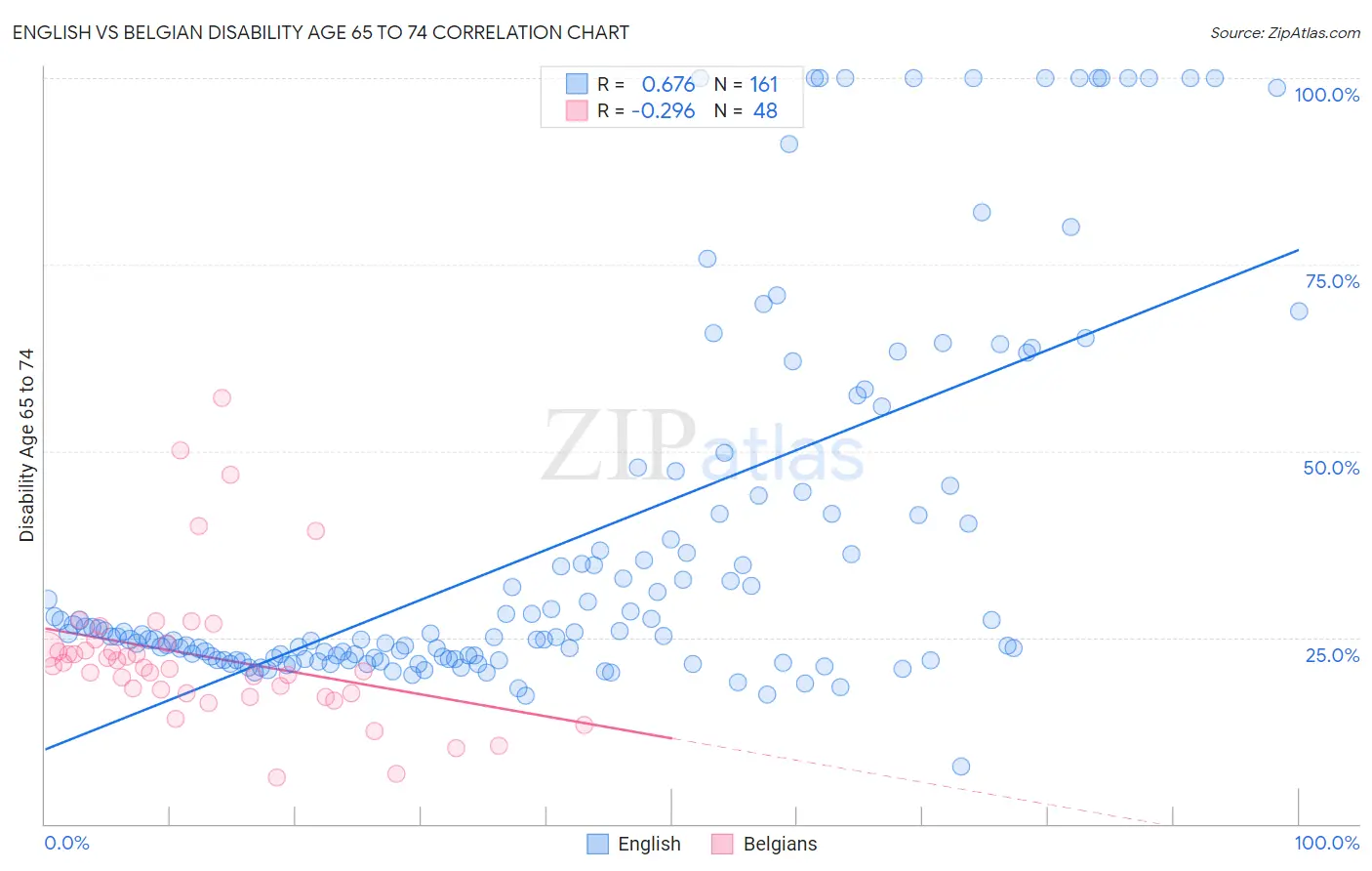English vs Belgian Disability Age 65 to 74
