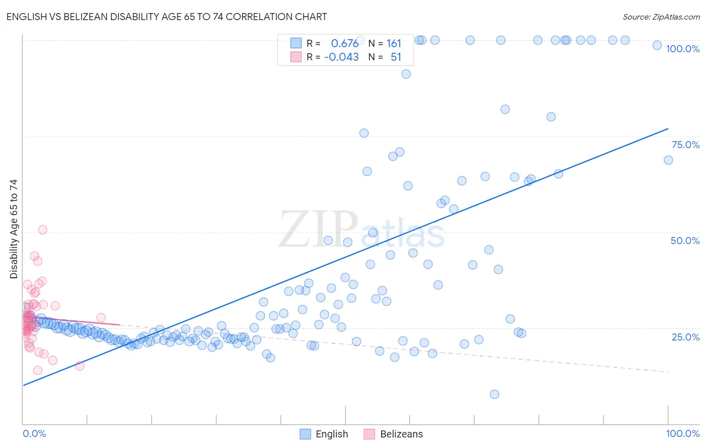 English vs Belizean Disability Age 65 to 74