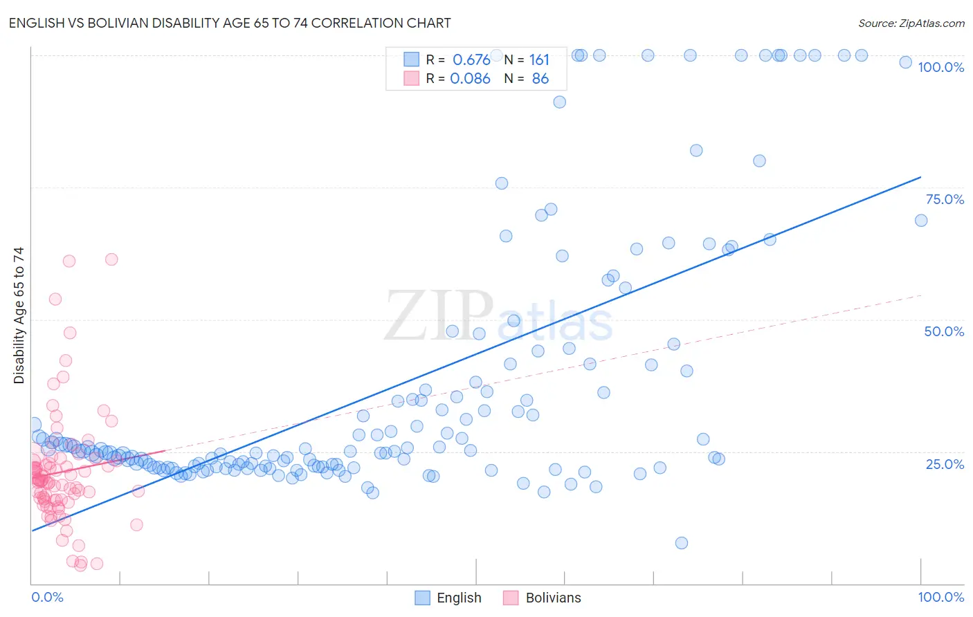English vs Bolivian Disability Age 65 to 74