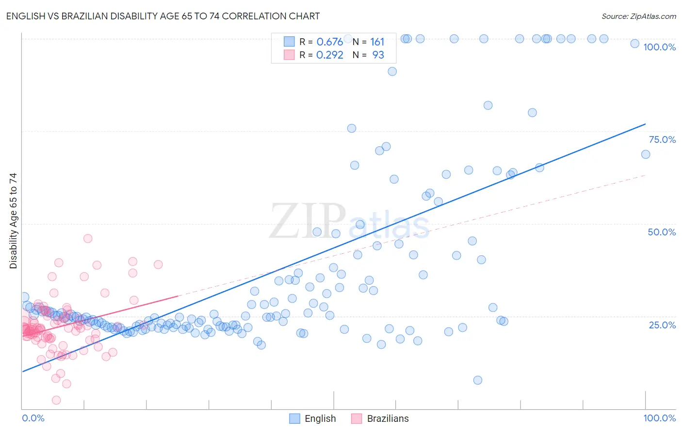 English vs Brazilian Disability Age 65 to 74