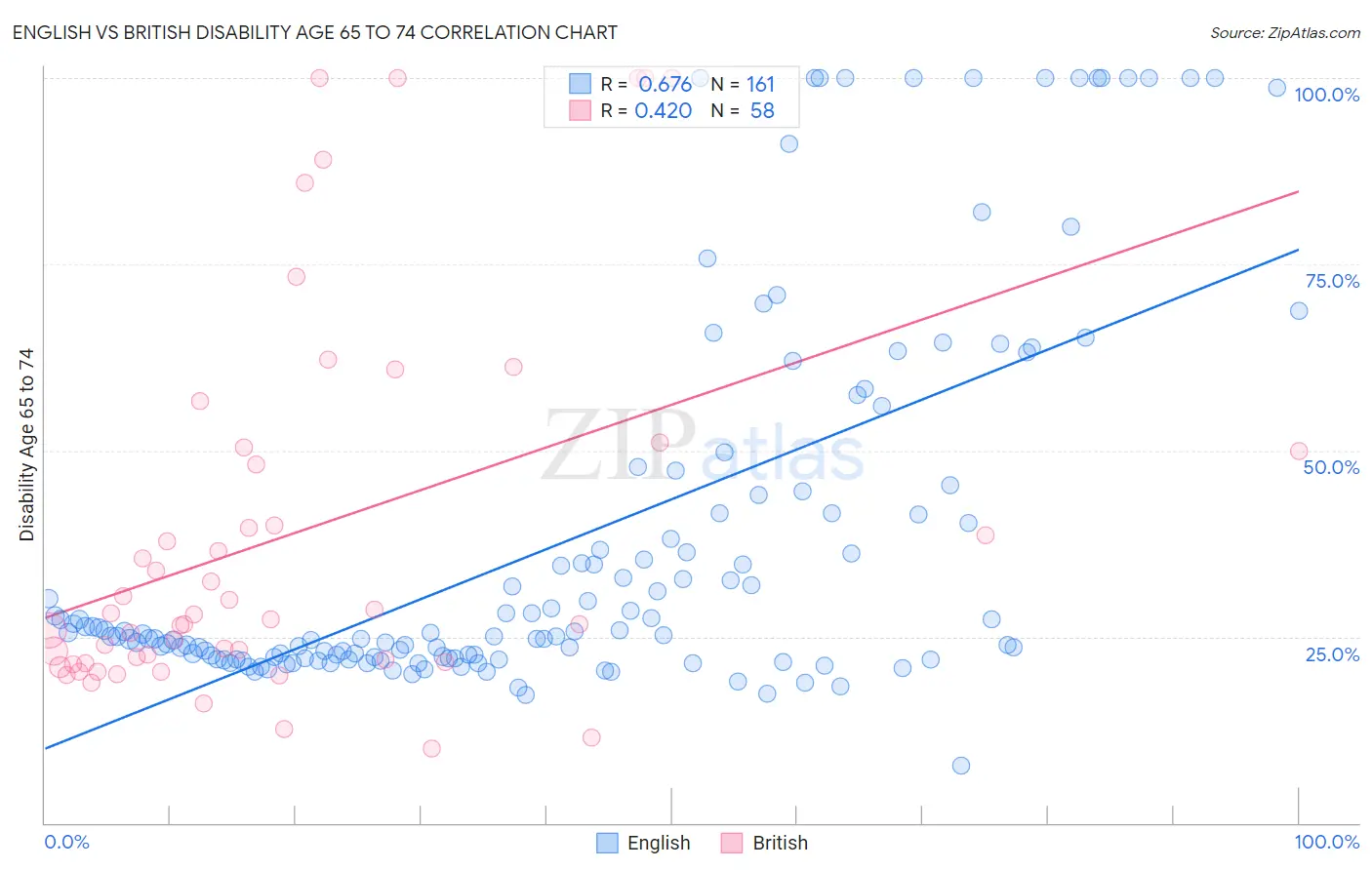 English vs British Disability Age 65 to 74