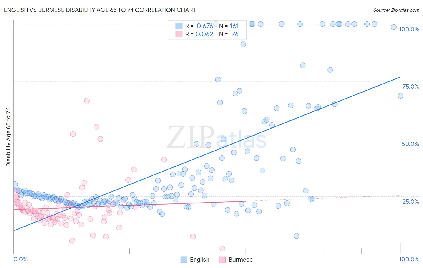 English vs Burmese Disability Age 65 to 74