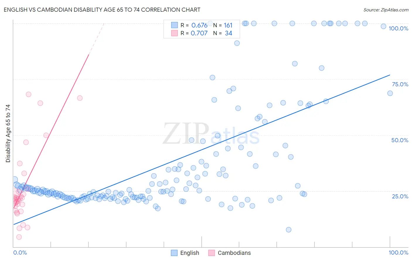 English vs Cambodian Disability Age 65 to 74