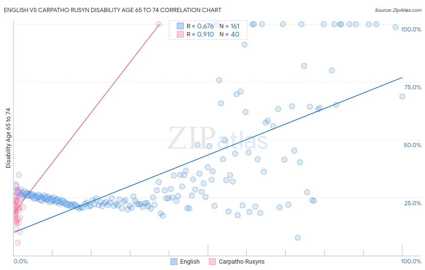 English vs Carpatho Rusyn Disability Age 65 to 74