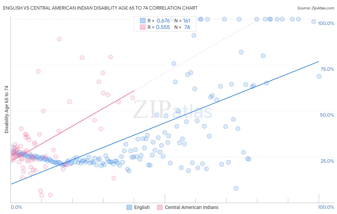 English vs Central American Indian Disability Age 65 to 74