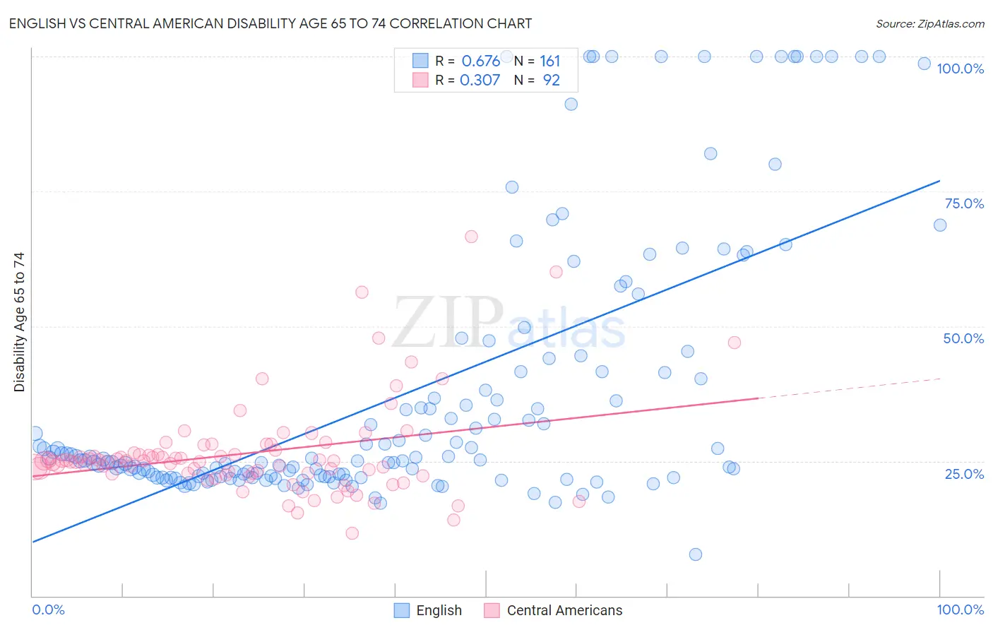 English vs Central American Disability Age 65 to 74