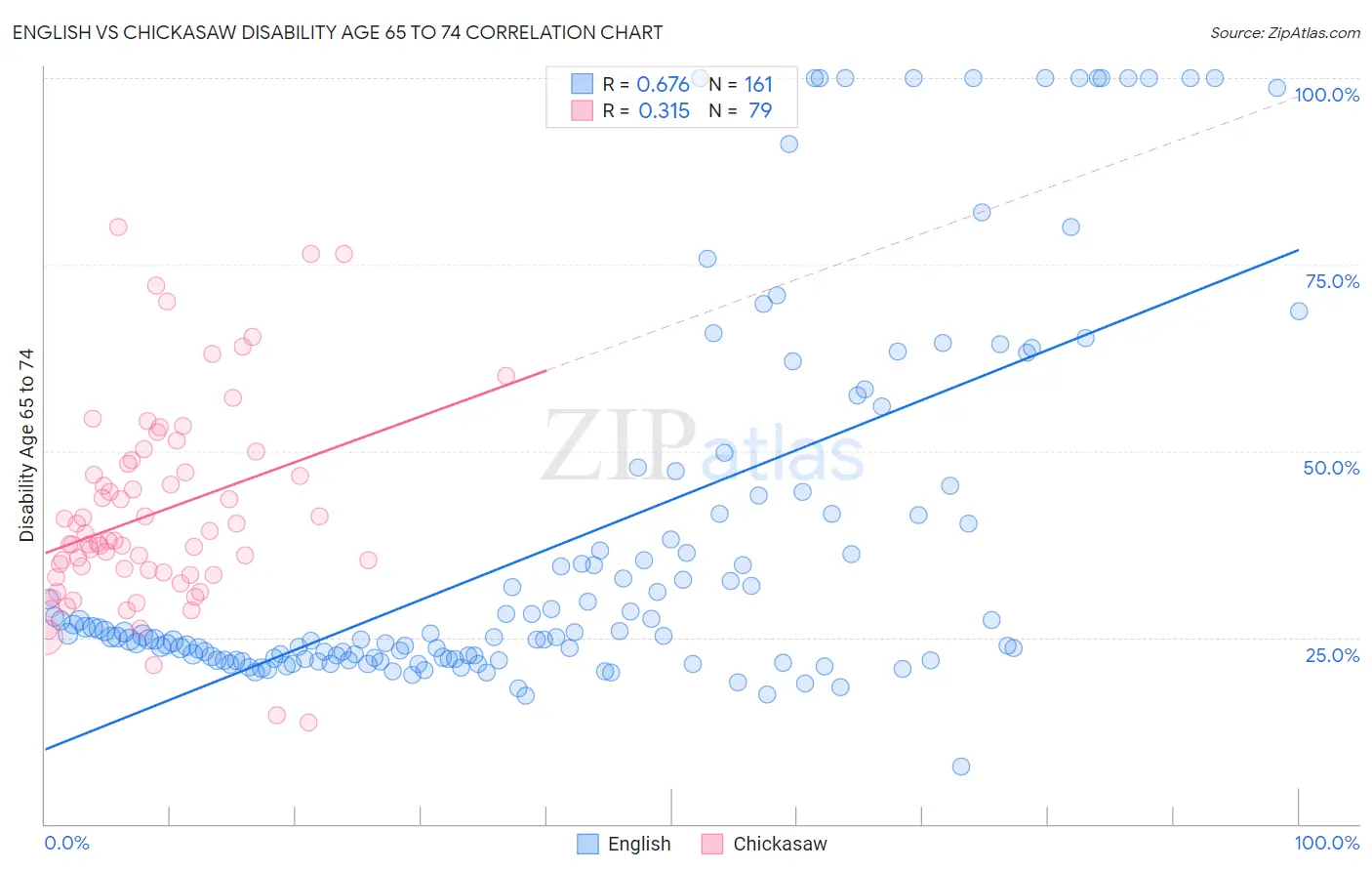 English vs Chickasaw Disability Age 65 to 74