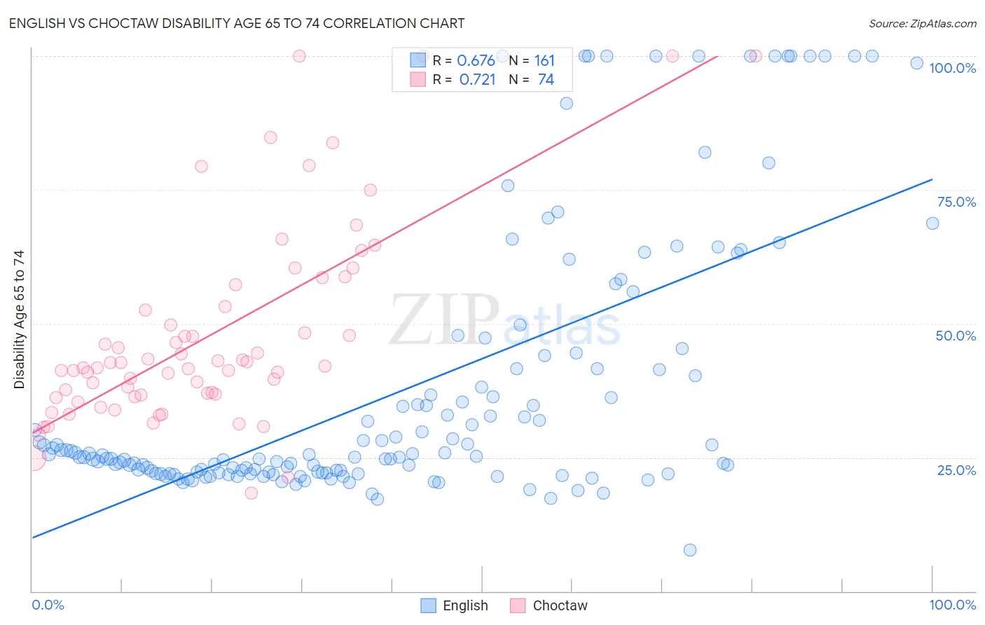 English vs Choctaw Disability Age 65 to 74