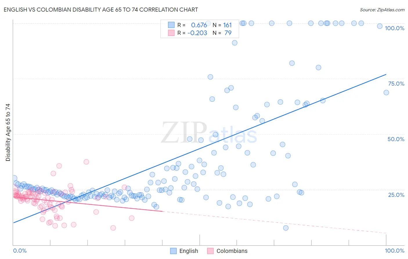 English vs Colombian Disability Age 65 to 74