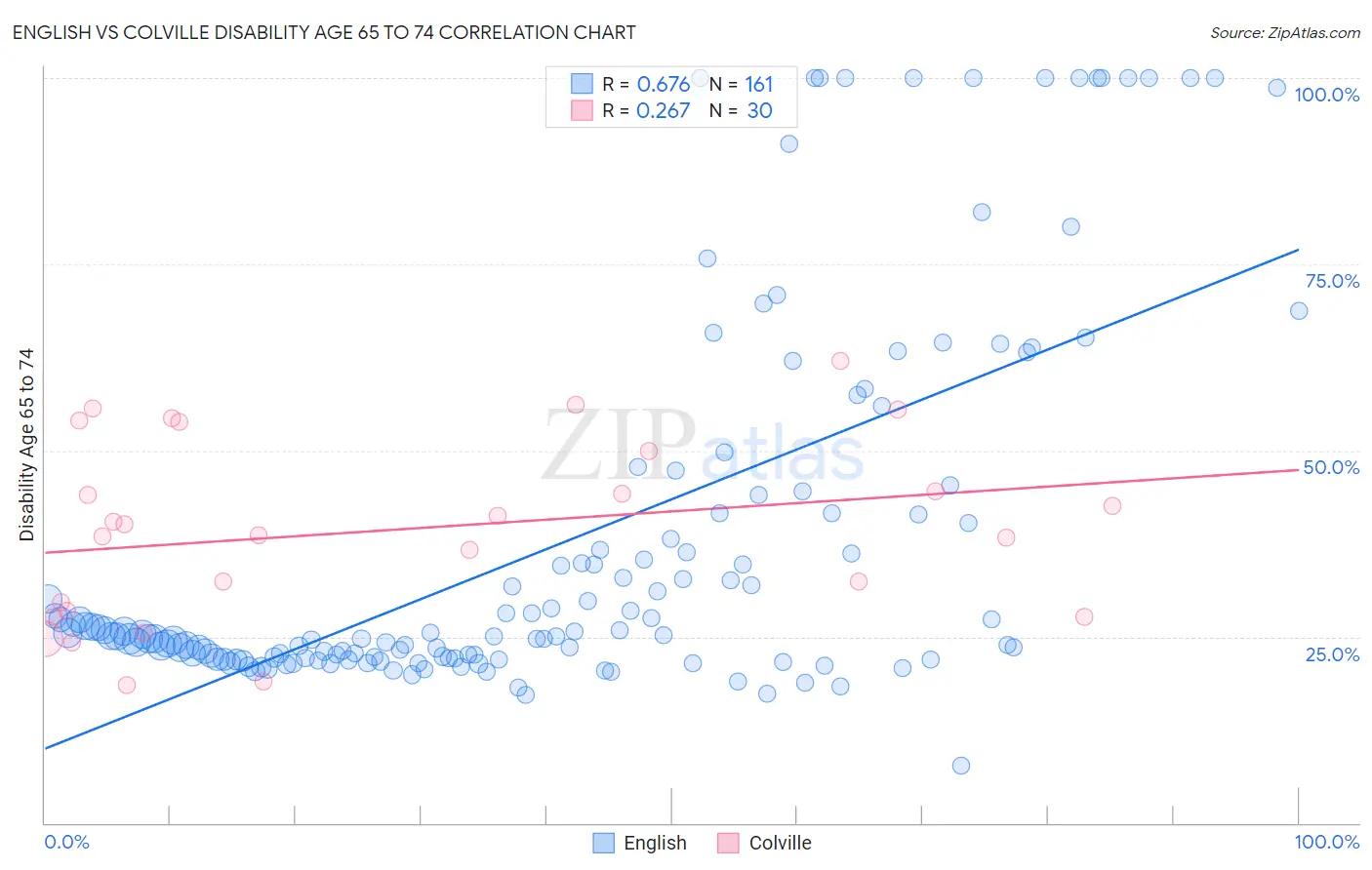 English vs Colville Disability Age 65 to 74