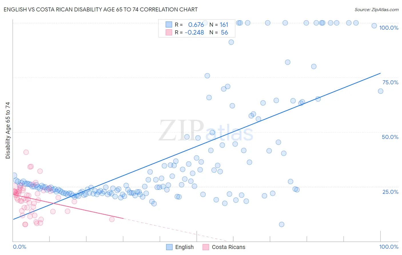 English vs Costa Rican Disability Age 65 to 74