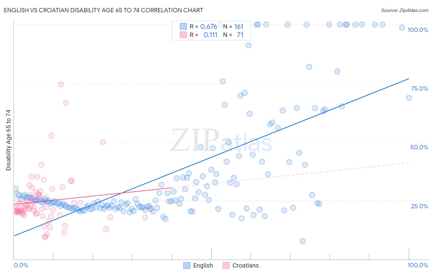 English vs Croatian Disability Age 65 to 74