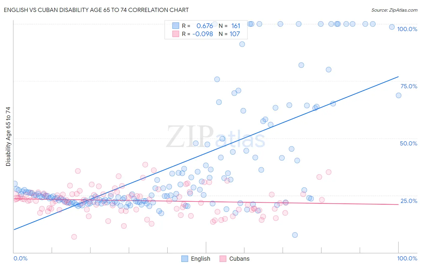 English vs Cuban Disability Age 65 to 74