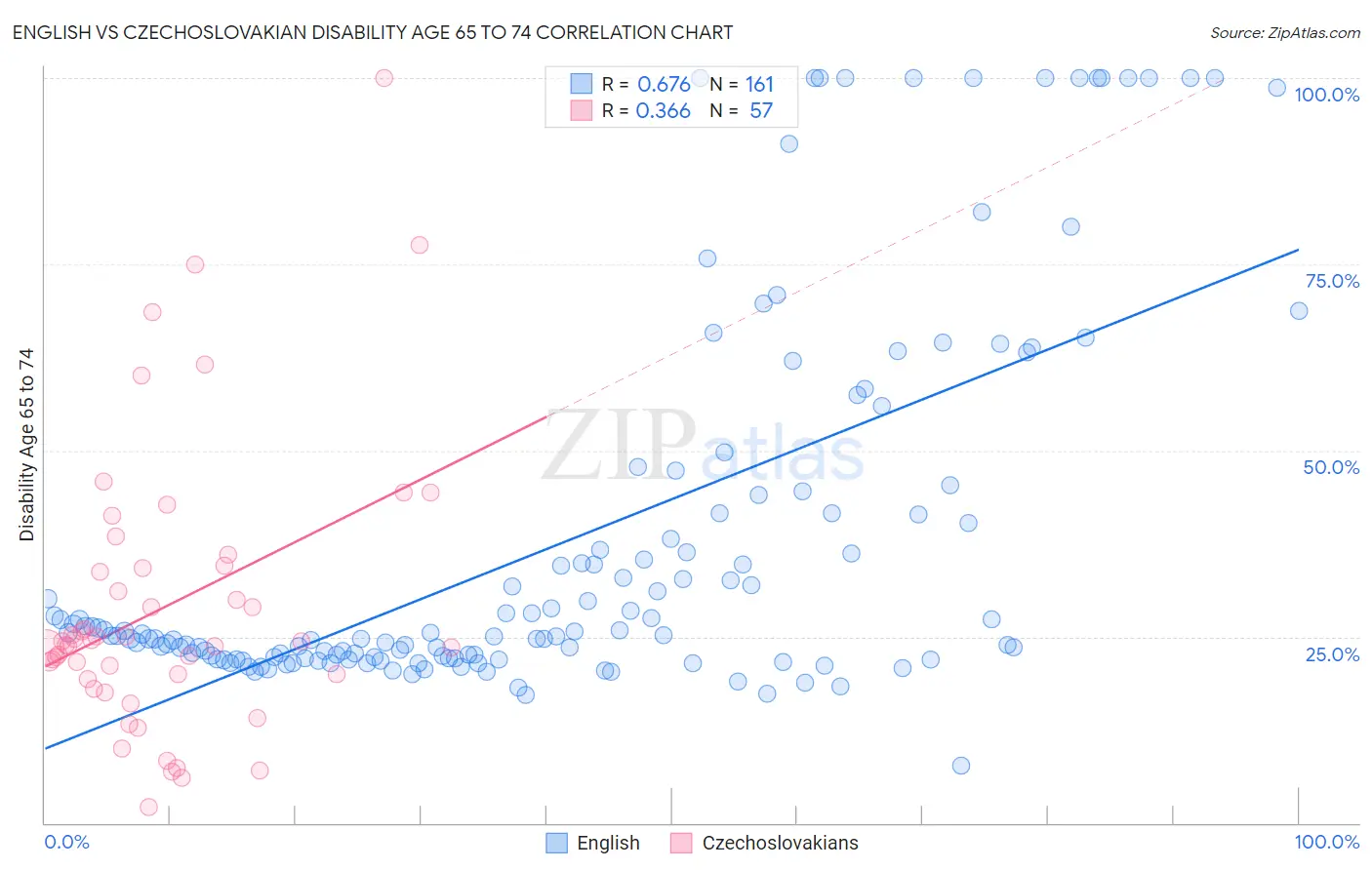 English vs Czechoslovakian Disability Age 65 to 74