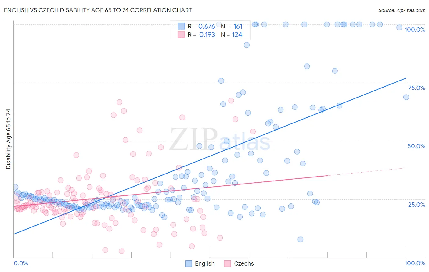 English vs Czech Disability Age 65 to 74