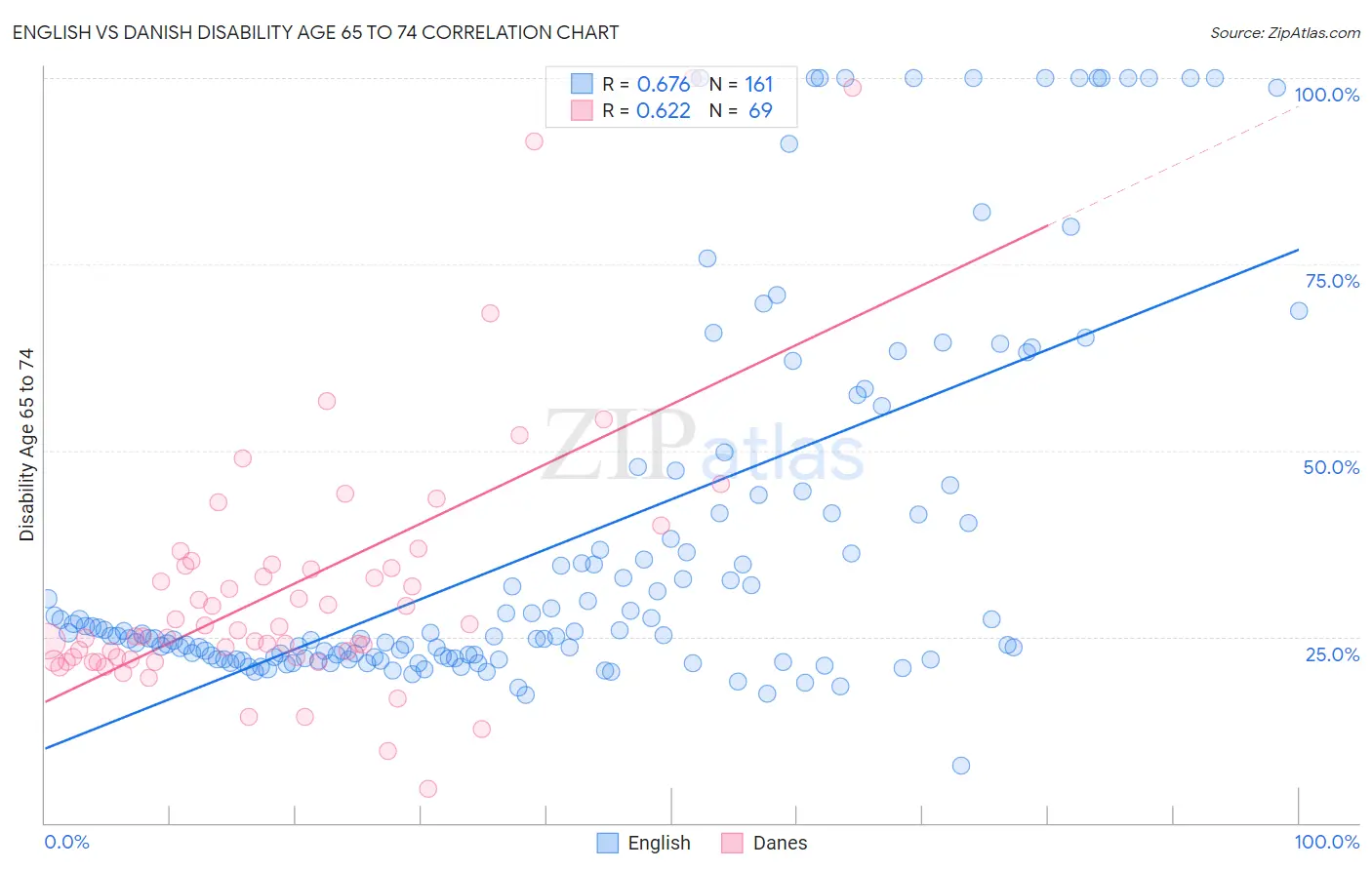 English vs Danish Disability Age 65 to 74