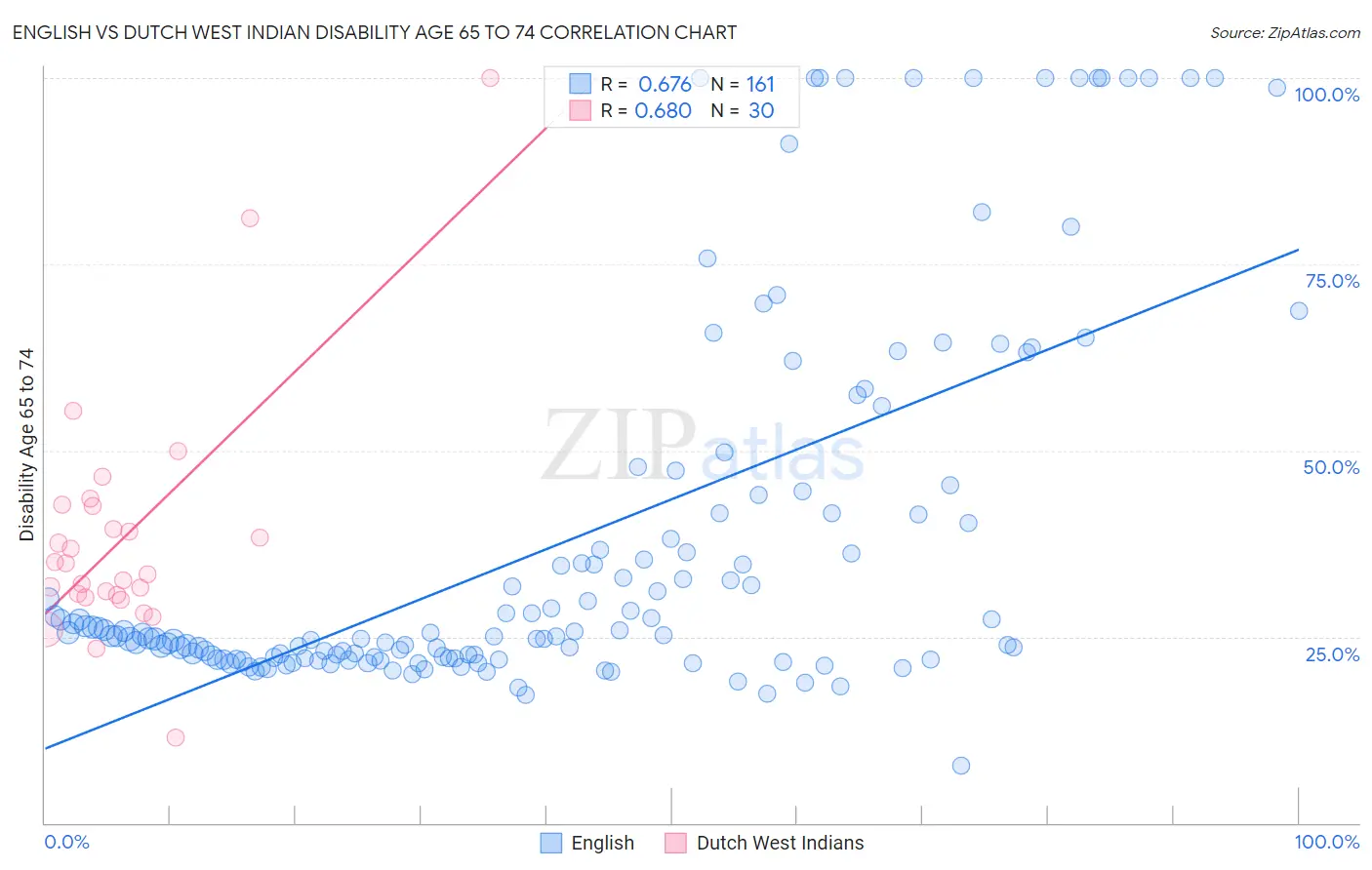 English vs Dutch West Indian Disability Age 65 to 74