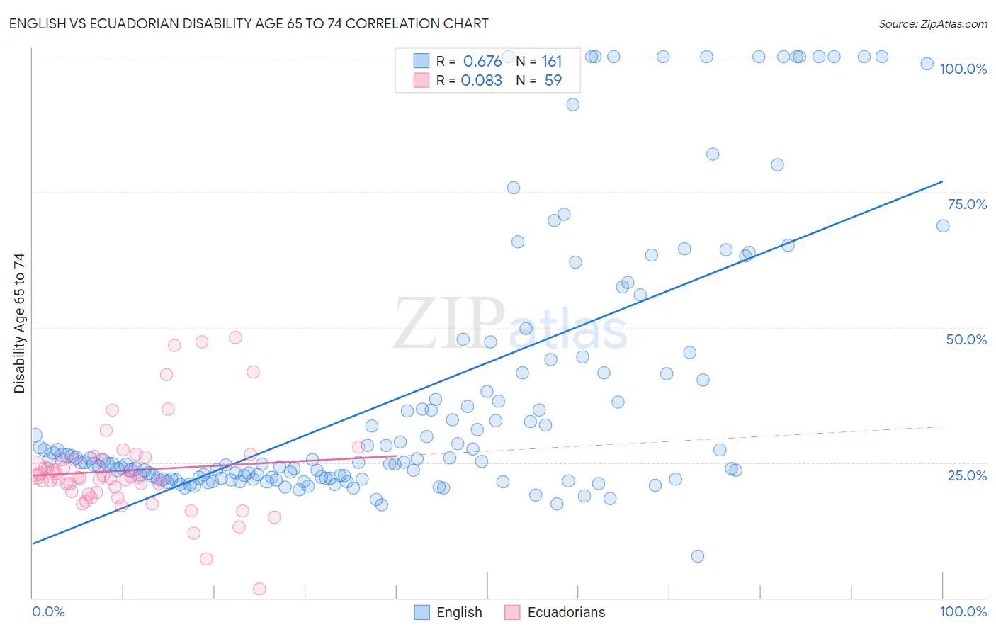 English vs Ecuadorian Disability Age 65 to 74