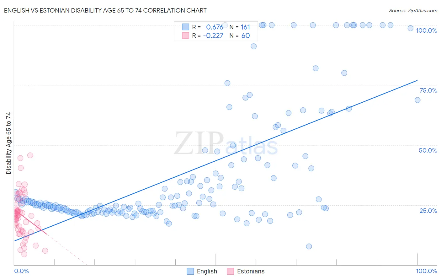 English vs Estonian Disability Age 65 to 74