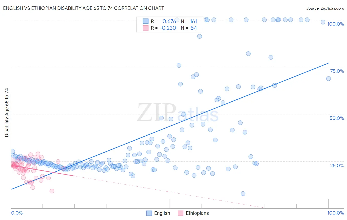 English vs Ethiopian Disability Age 65 to 74