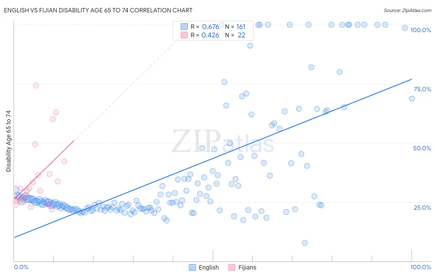 English vs Fijian Disability Age 65 to 74
