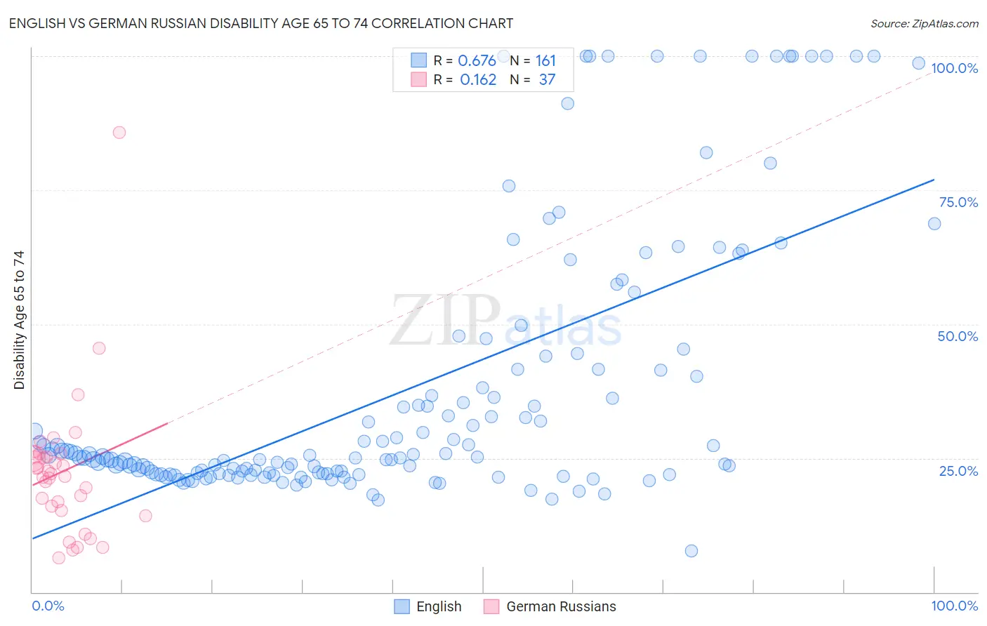 English vs German Russian Disability Age 65 to 74
