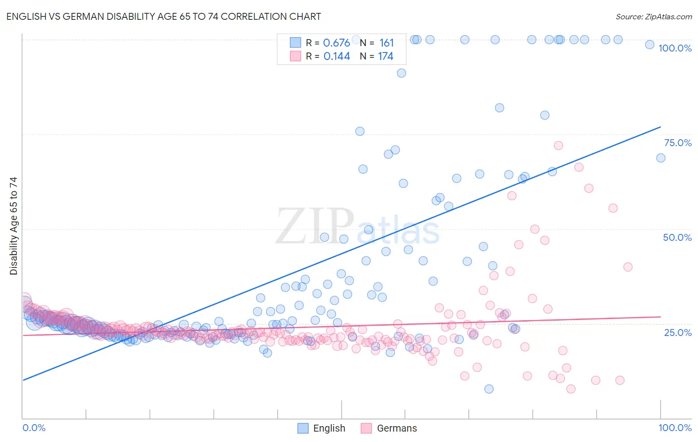 English vs German Disability Age 65 to 74