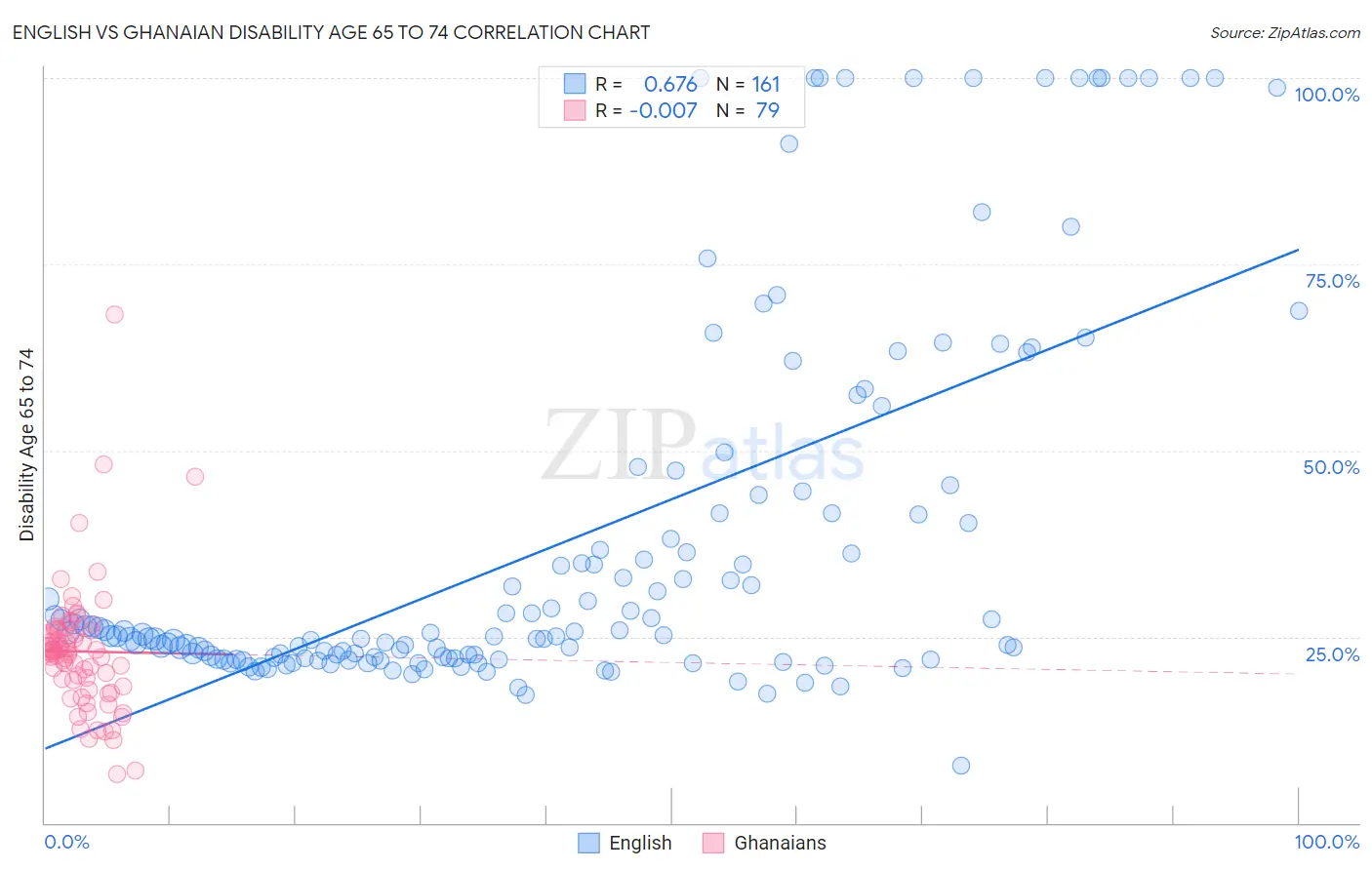 English vs Ghanaian Disability Age 65 to 74