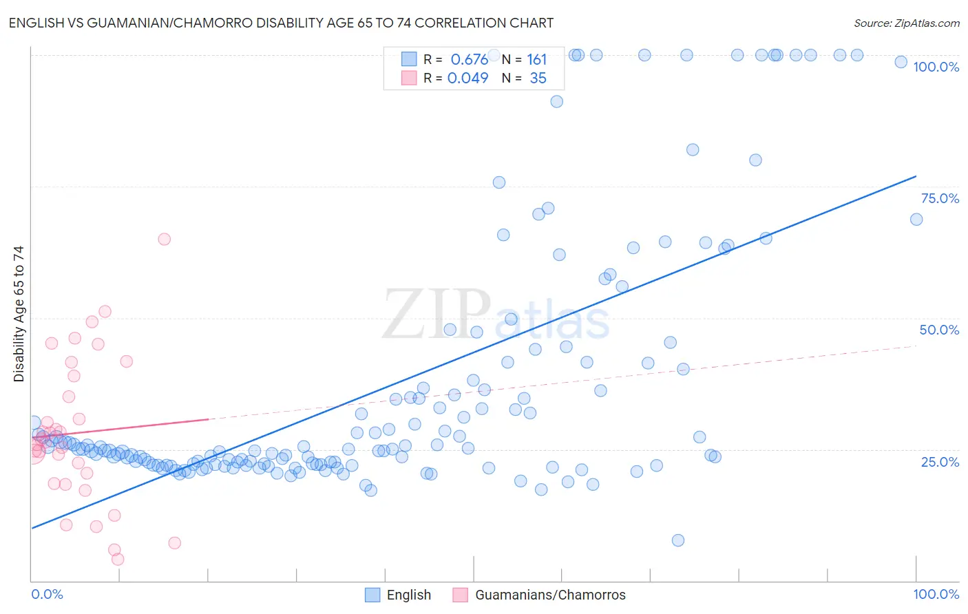 English vs Guamanian/Chamorro Disability Age 65 to 74