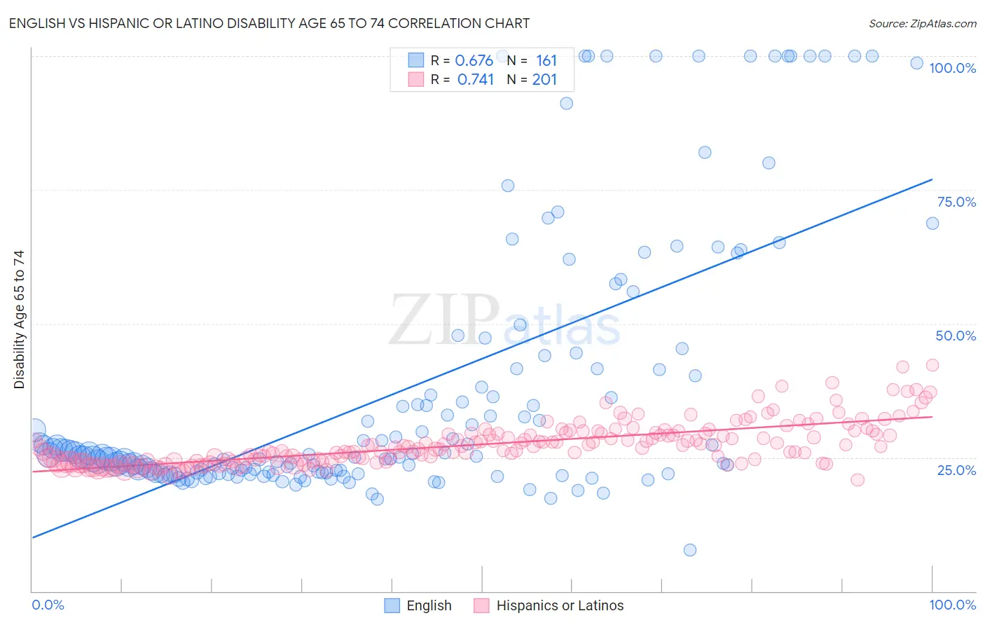 English vs Hispanic or Latino Disability Age 65 to 74