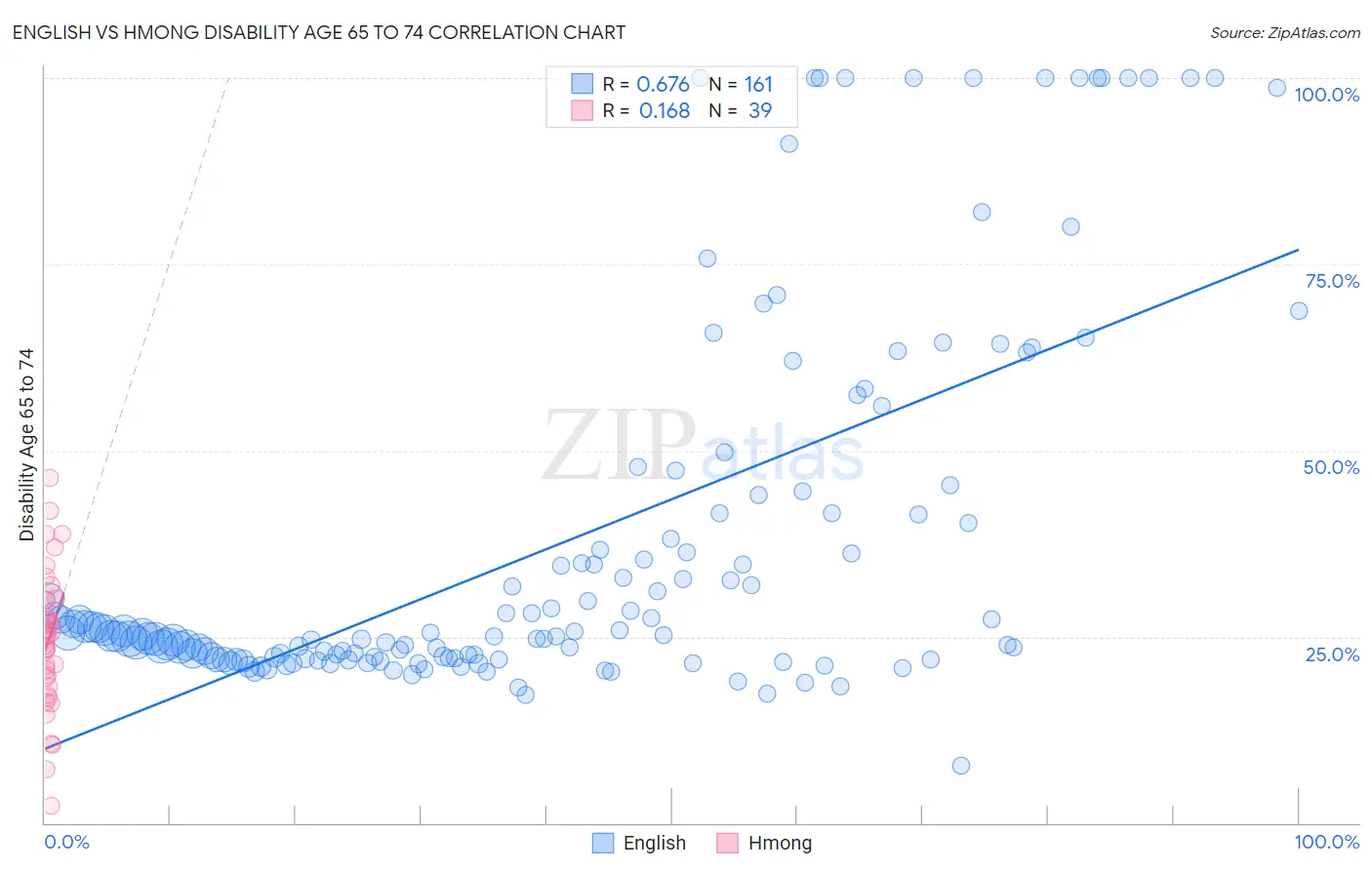 English vs Hmong Disability Age 65 to 74