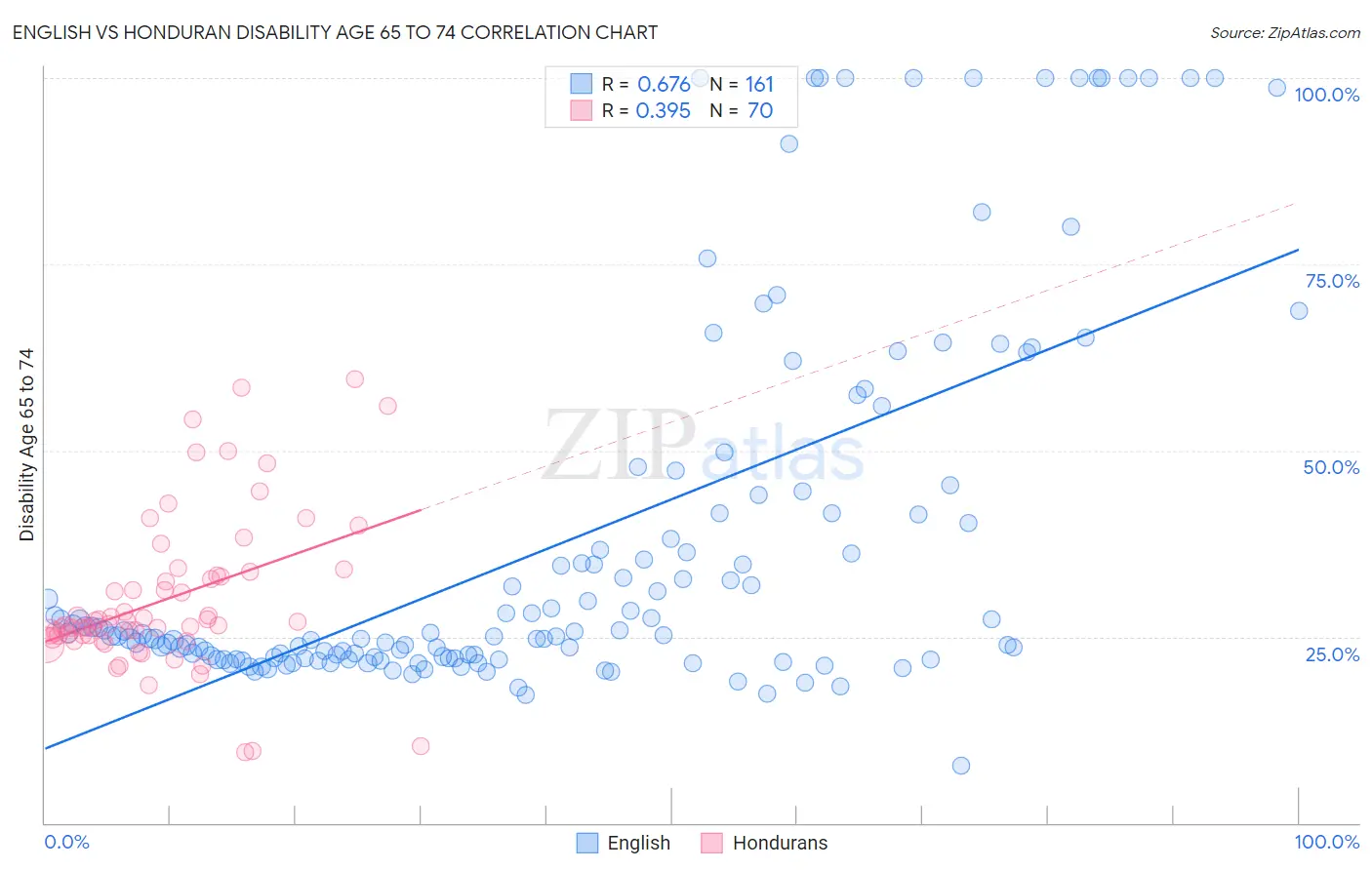 English vs Honduran Disability Age 65 to 74
