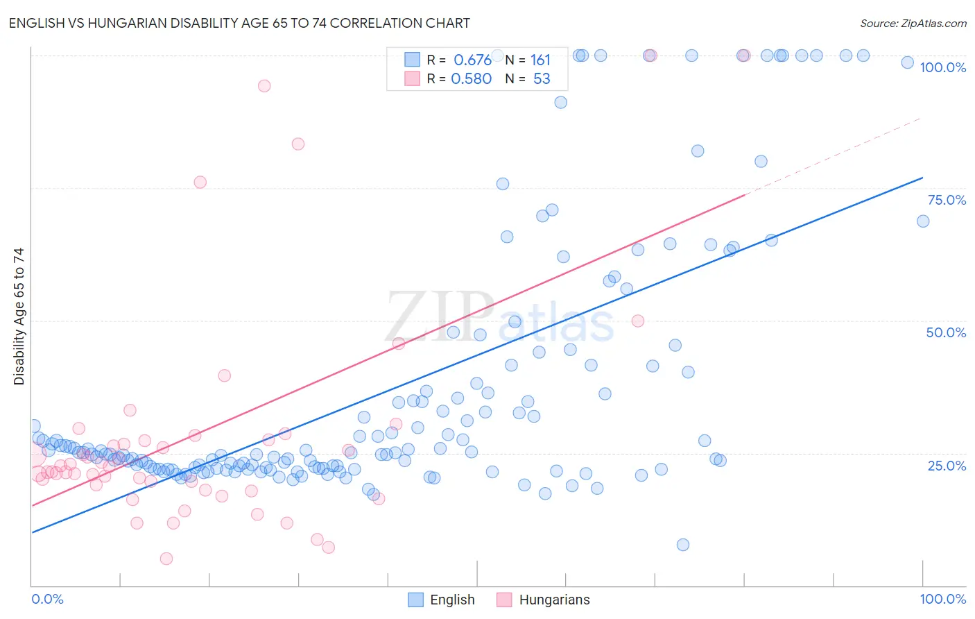 English vs Hungarian Disability Age 65 to 74