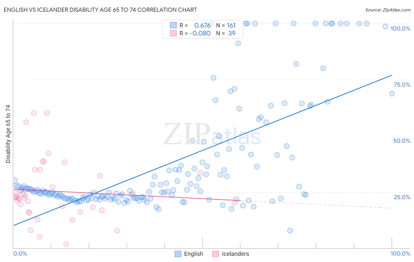 English vs Icelander Disability Age 65 to 74