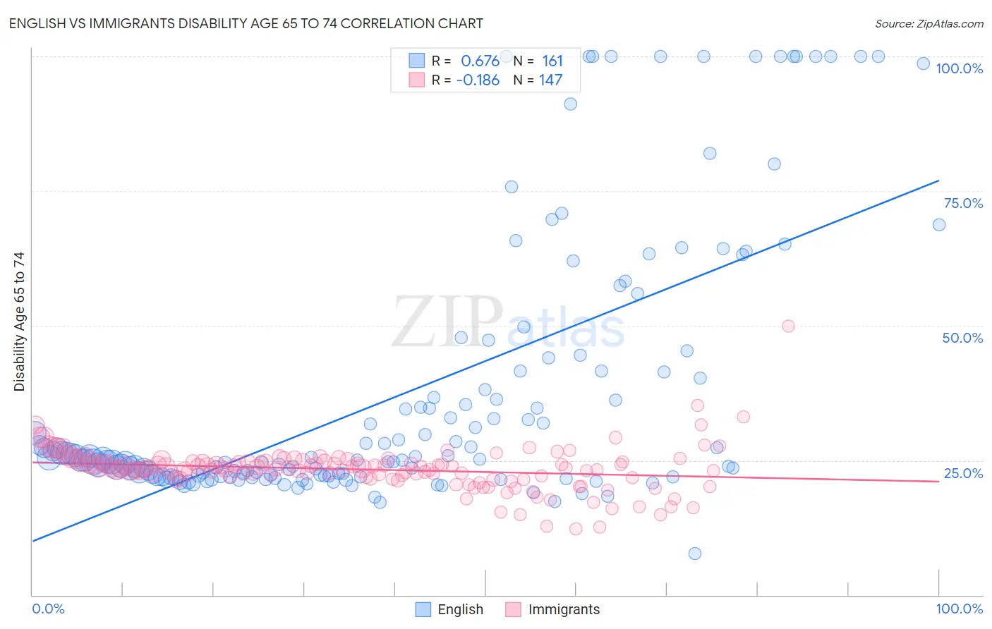 English vs Immigrants Disability Age 65 to 74