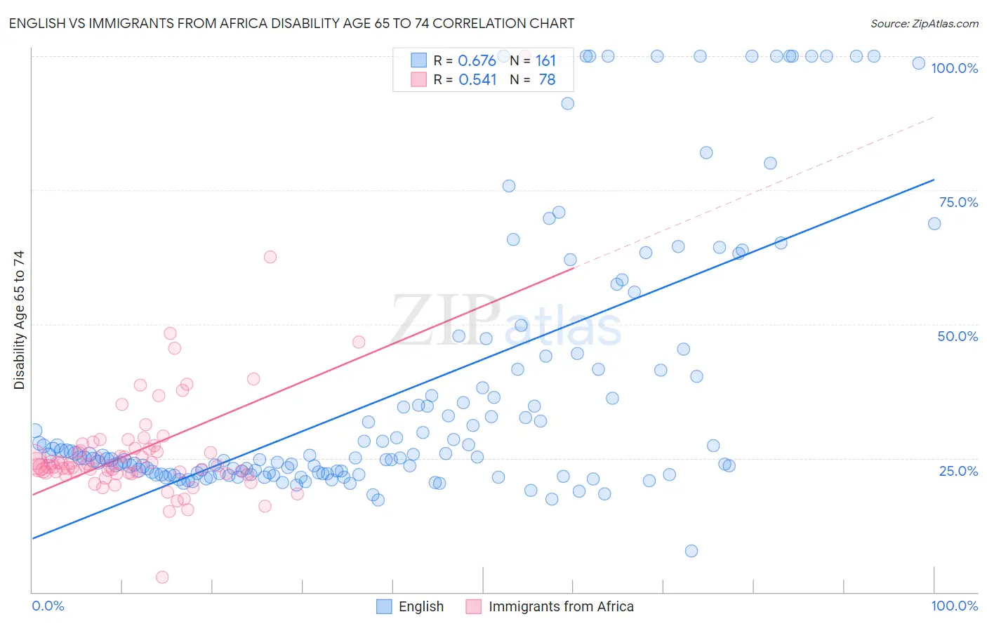 English vs Immigrants from Africa Disability Age 65 to 74