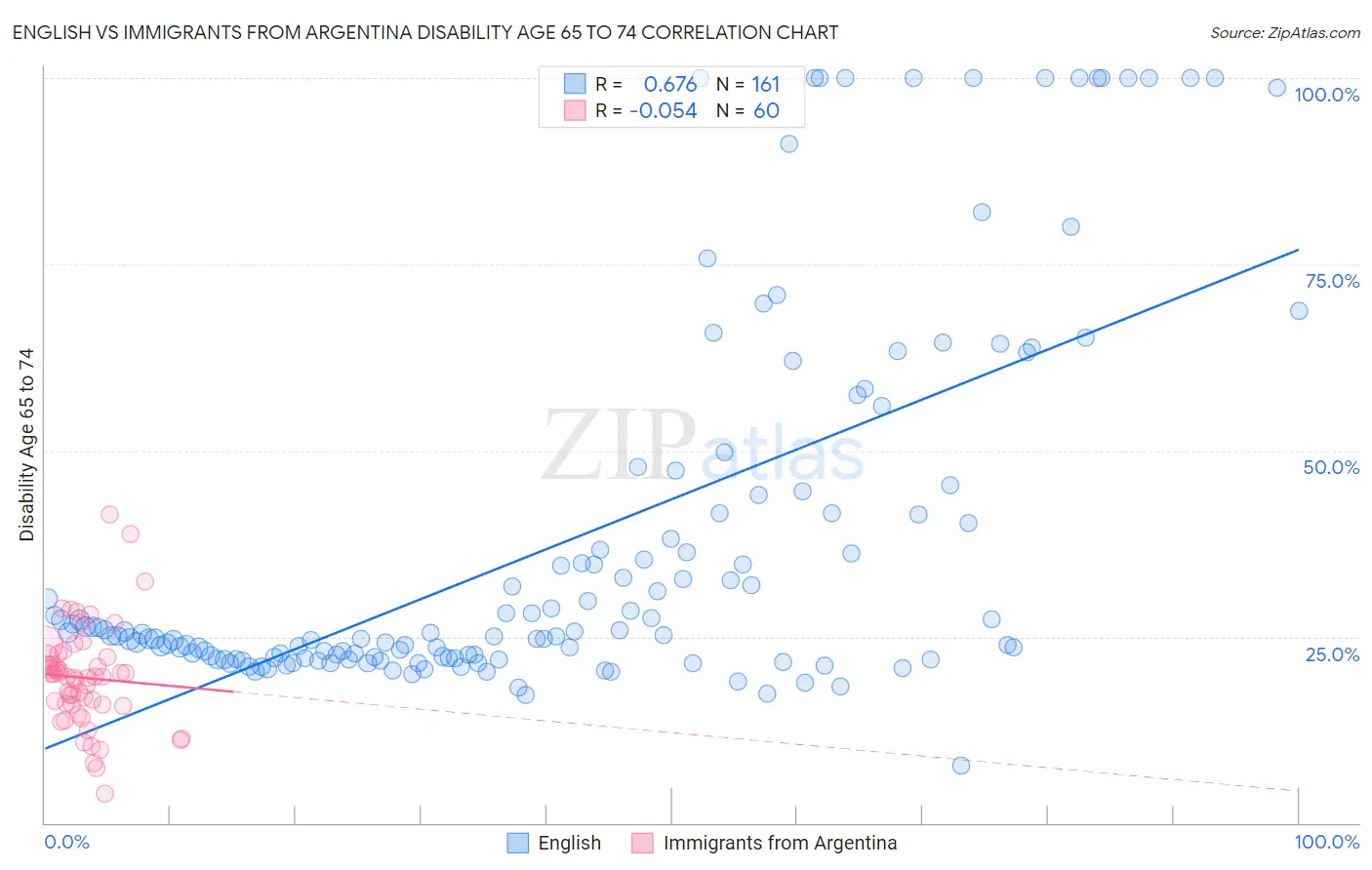 English vs Immigrants from Argentina Disability Age 65 to 74
