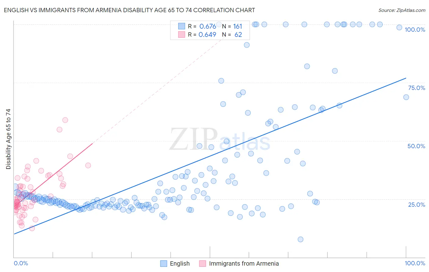 English vs Immigrants from Armenia Disability Age 65 to 74