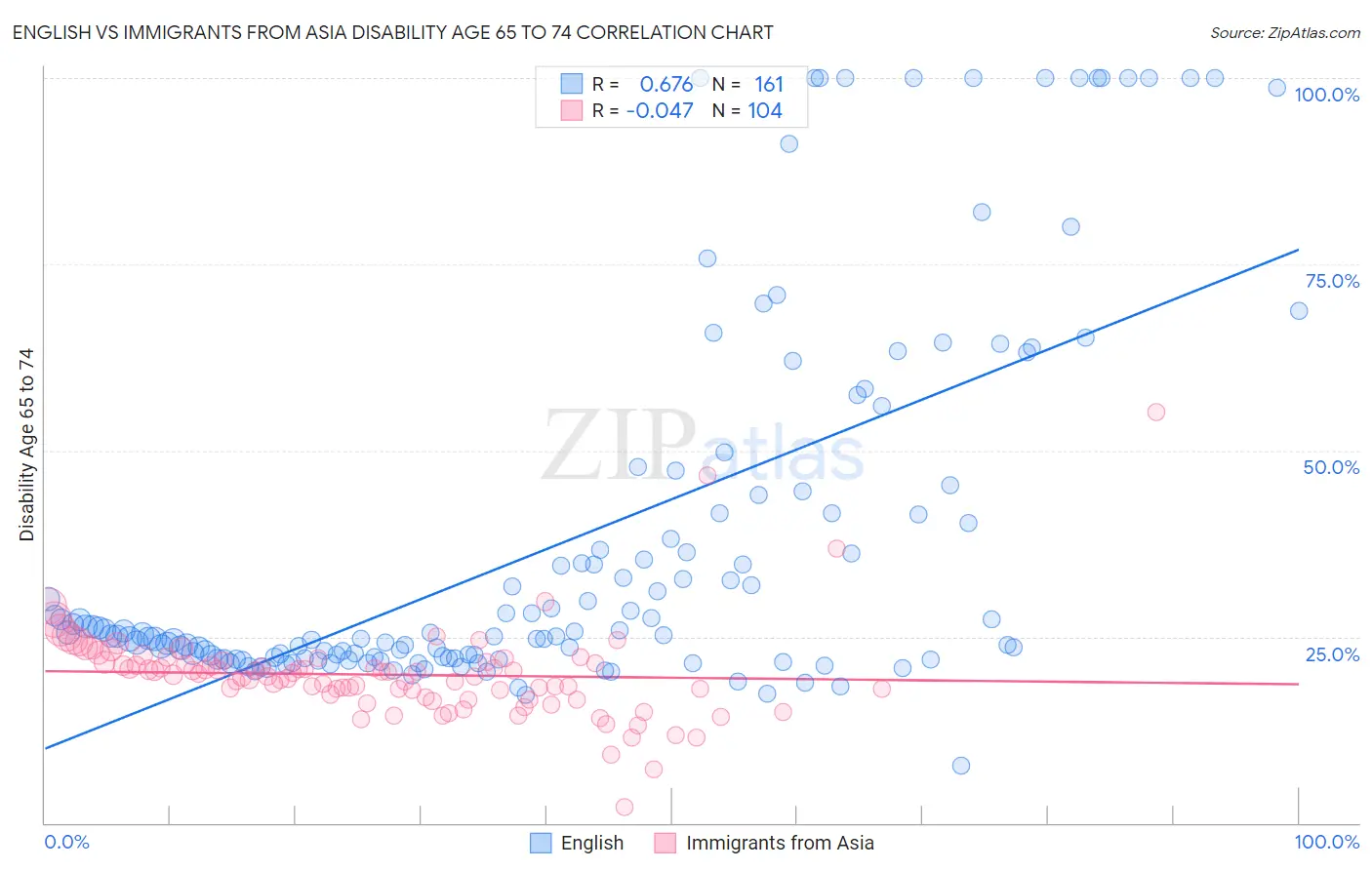 English vs Immigrants from Asia Disability Age 65 to 74