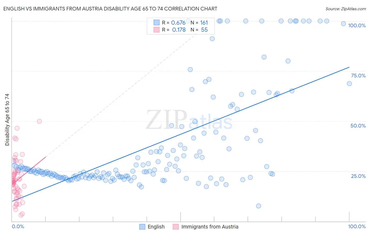 English vs Immigrants from Austria Disability Age 65 to 74