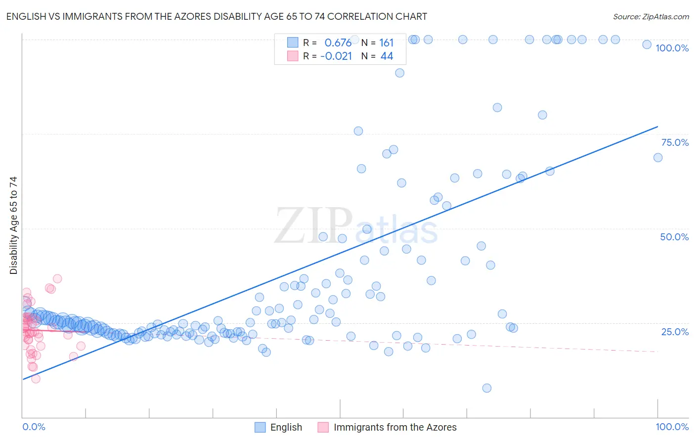 English vs Immigrants from the Azores Disability Age 65 to 74