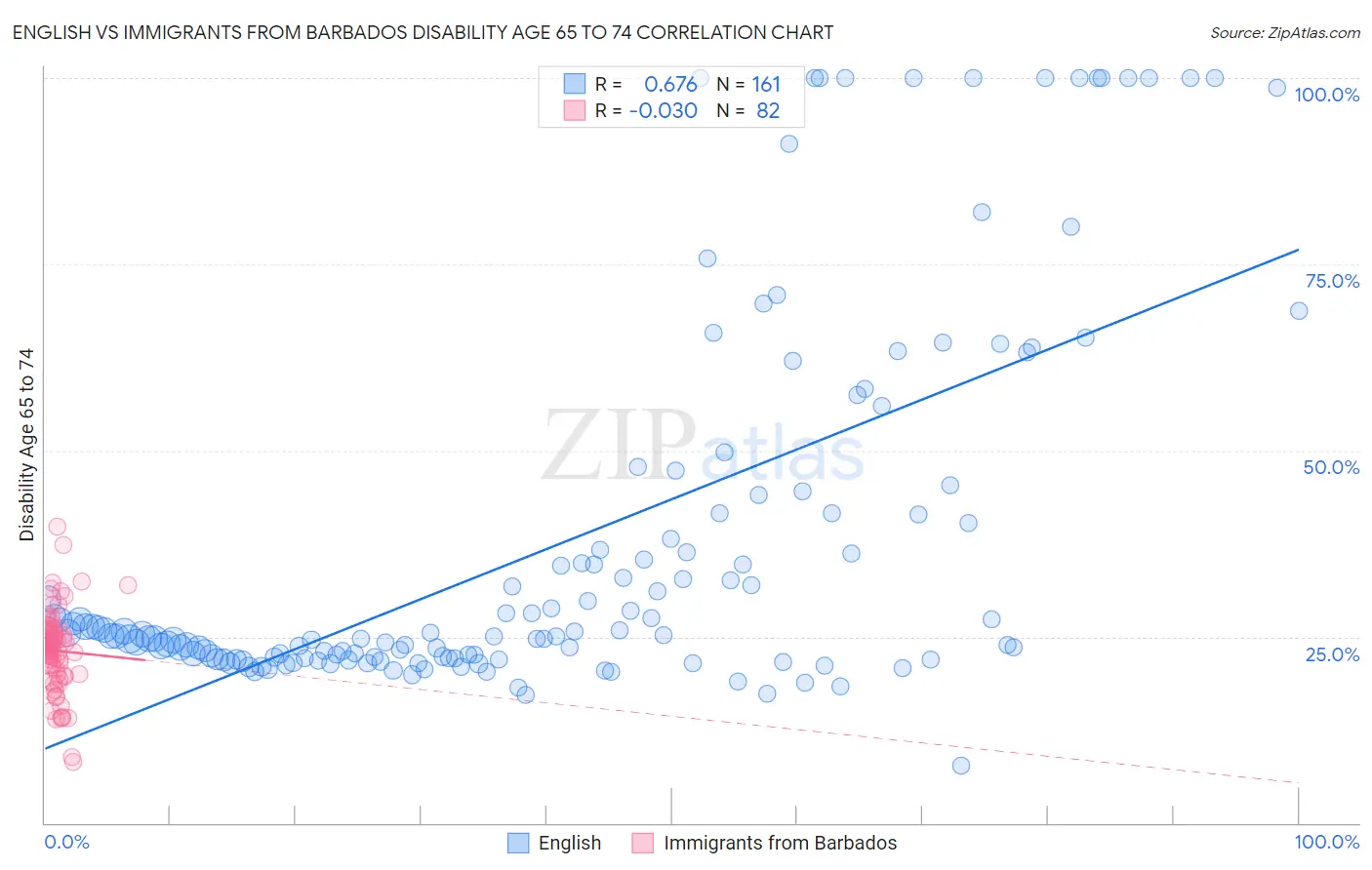 English vs Immigrants from Barbados Disability Age 65 to 74