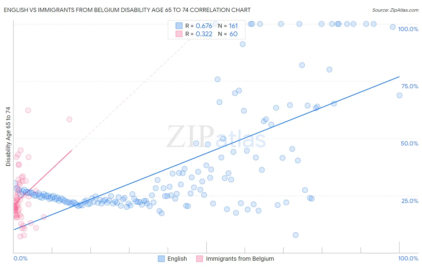 English vs Immigrants from Belgium Disability Age 65 to 74