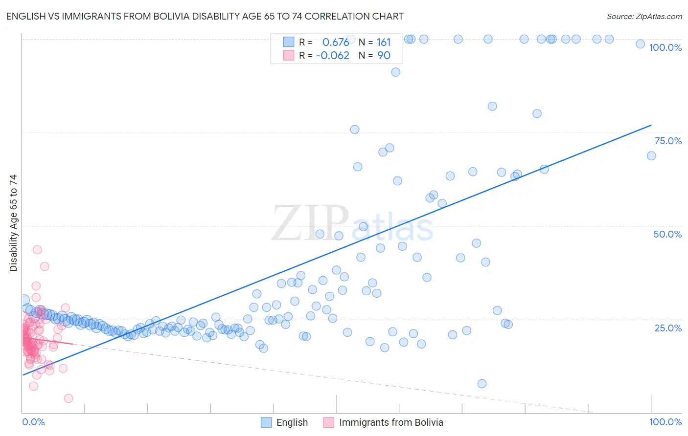 English vs Immigrants from Bolivia Disability Age 65 to 74