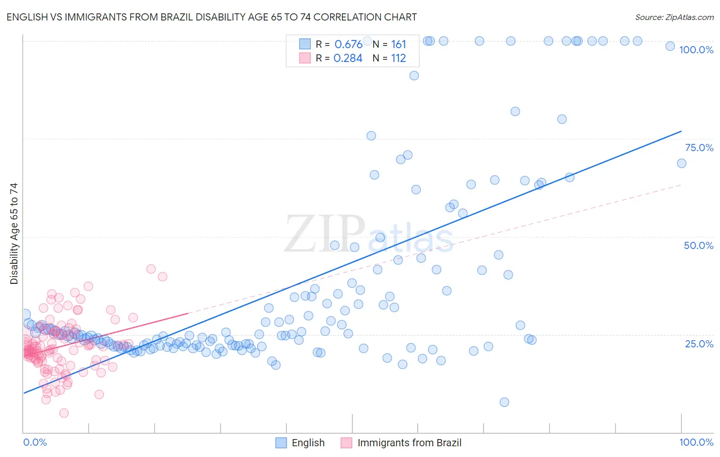 English vs Immigrants from Brazil Disability Age 65 to 74