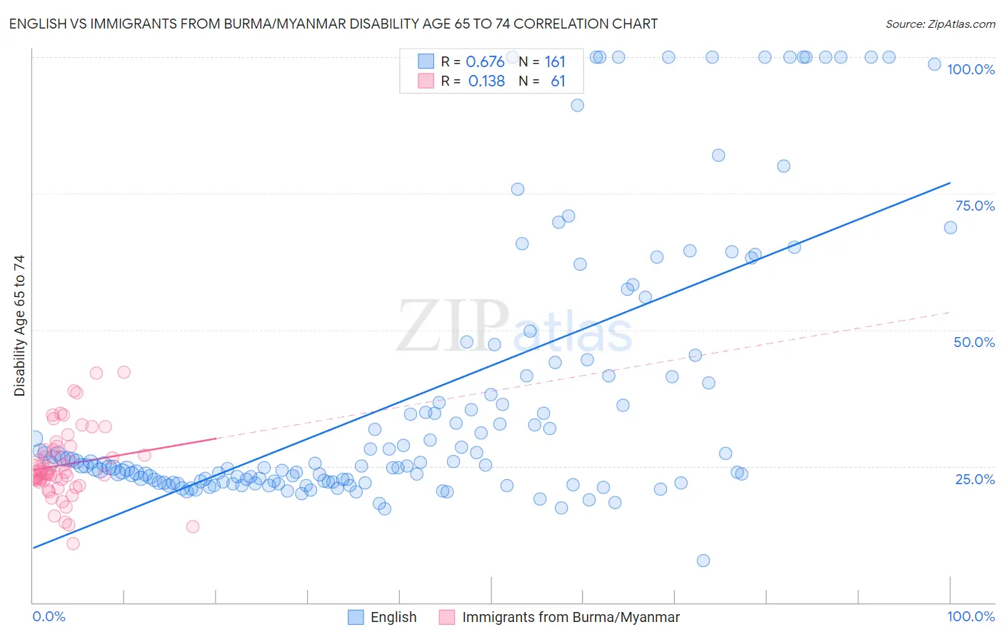English vs Immigrants from Burma/Myanmar Disability Age 65 to 74