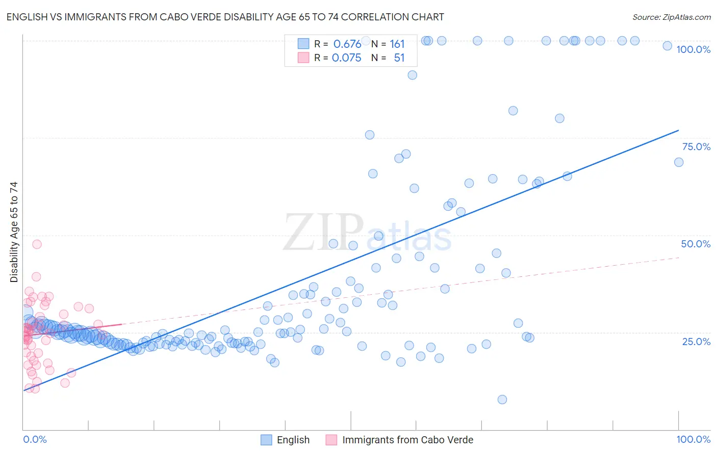 English vs Immigrants from Cabo Verde Disability Age 65 to 74