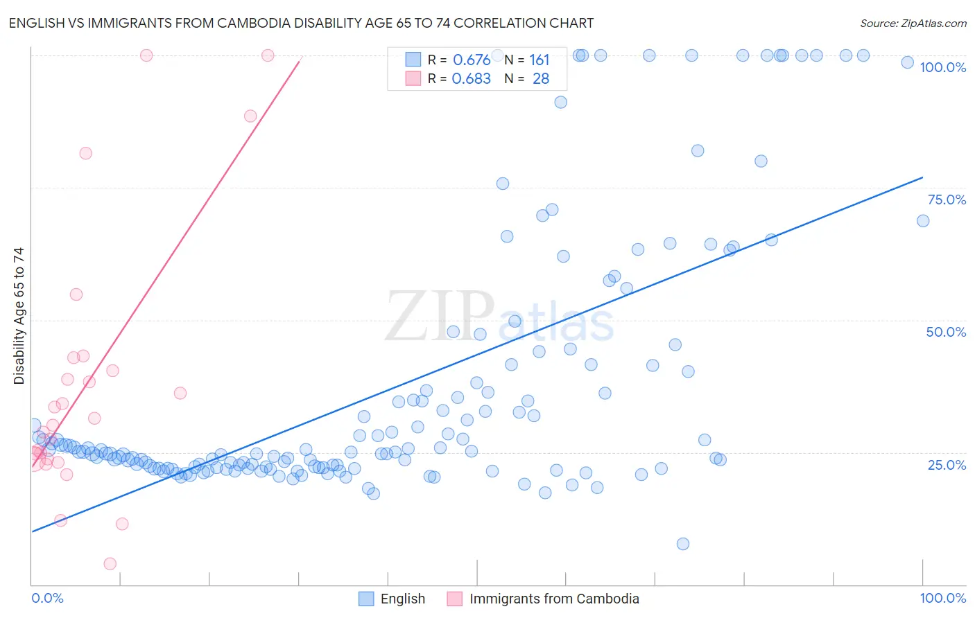 English vs Immigrants from Cambodia Disability Age 65 to 74