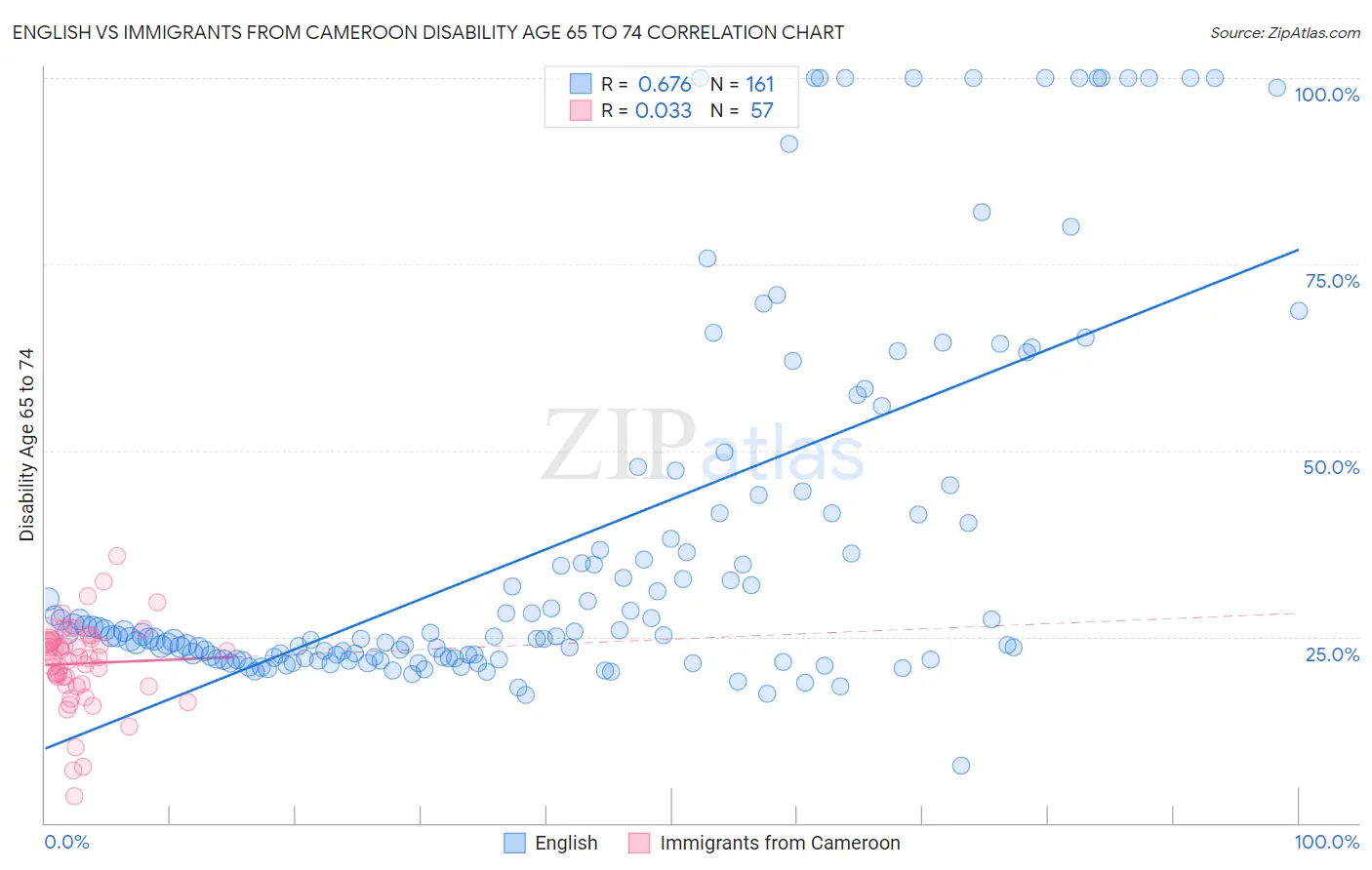 English vs Immigrants from Cameroon Disability Age 65 to 74